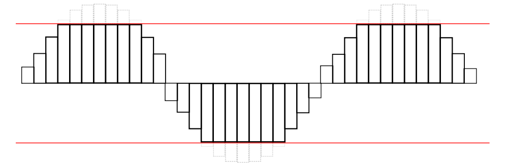 A simple graph showing that a sine wave exceeds its threshold (red line), which is clipping.  