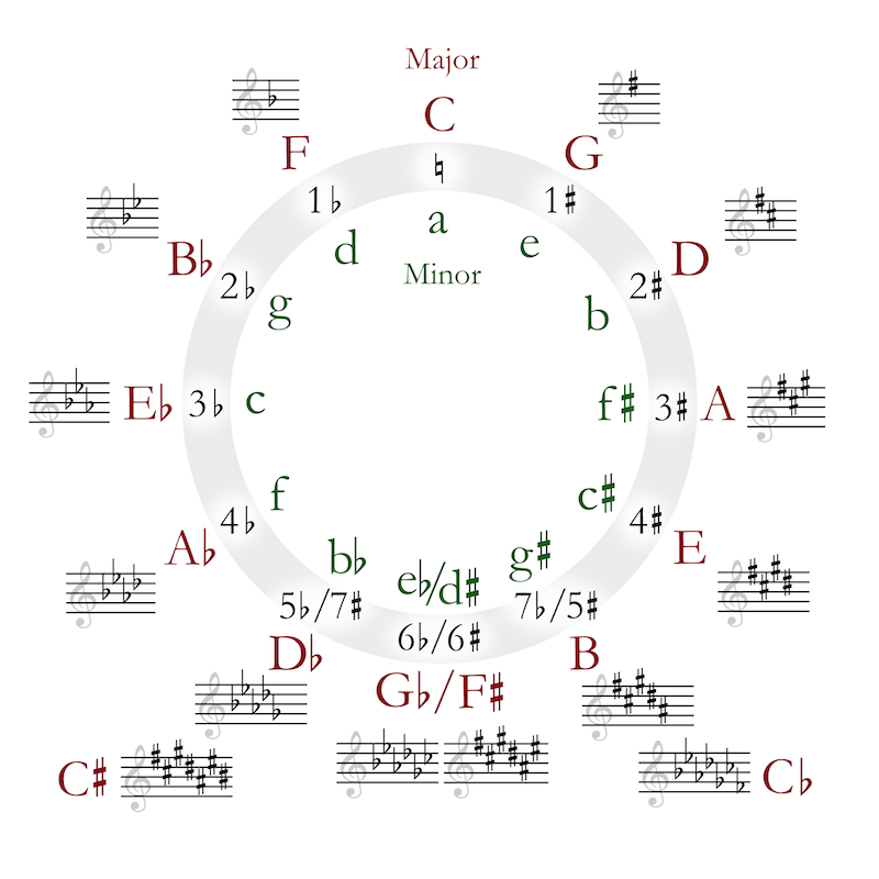 Circle of Fifths- Easily Navigate Every Key_3
