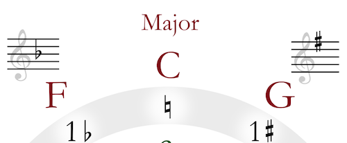 Circle of Fifths- Easily Navigate Every Key_4