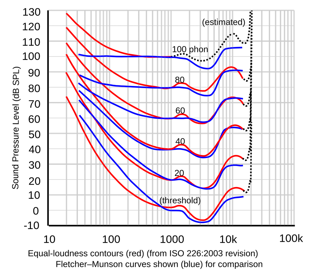Fletcher-Munson Curve Explained- Using Equal-Loudness Contour to Mix_2