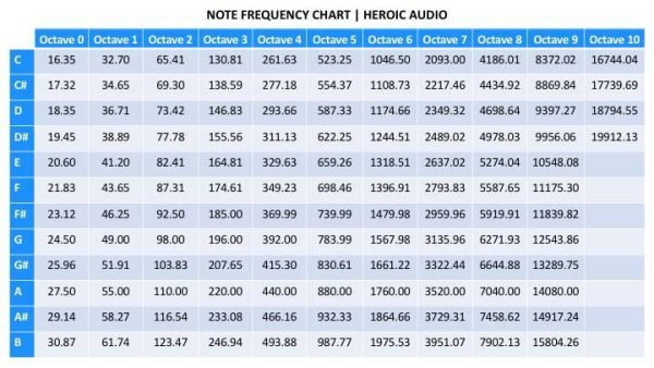 Understanding Note Frequency Charts And Why You Should Be Using One Produce Like A Pro 9555
